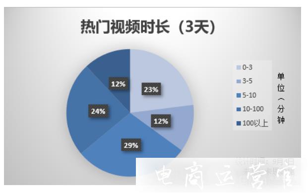 B站熱門(mén)視頻播放量一般是多少?B站百大熱門(mén)視頻分析報(bào)告